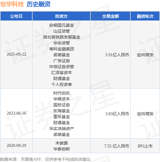 【投融资动态】世华科技定向增发融资额591亿人民币投资方为安徽国元基金、山证资管