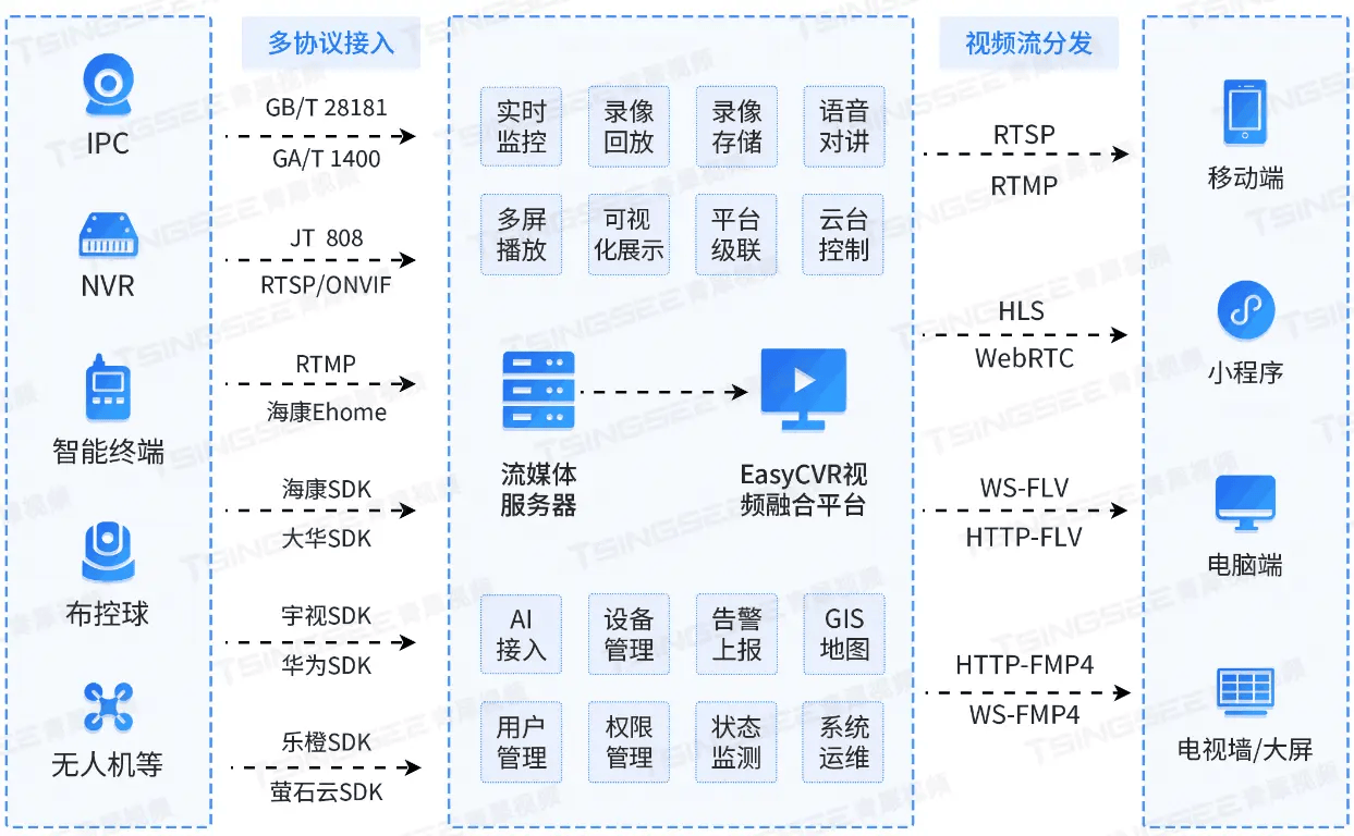视频融合平台EasyCVR在智慧工地中的应用：构建安全、智能、高效的“云上工地”